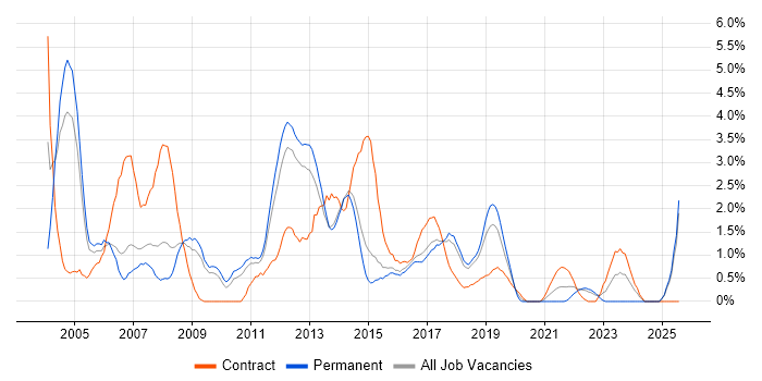 Job vacancy trend for Dell in Watford