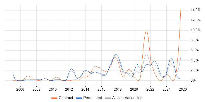 Design Patterns job vacancy trend in Watford Design Patterns job vacancy trend in Watford