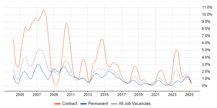 Job vacancy trend for Designer in Watford Job vacancy trend for Designer in Watford