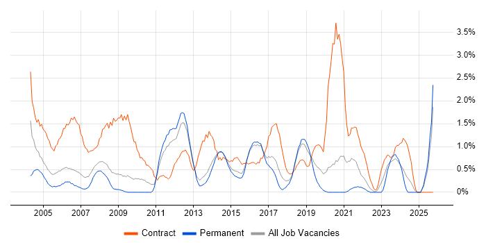 Desktop Engineer job vacancy trend in Watford