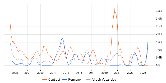 Desktop Support Engineer job vacancy trend in Watford