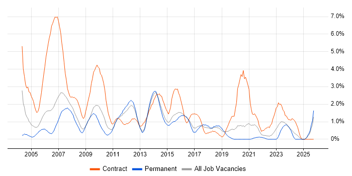 Desktop Support job vacancy trend in Watford