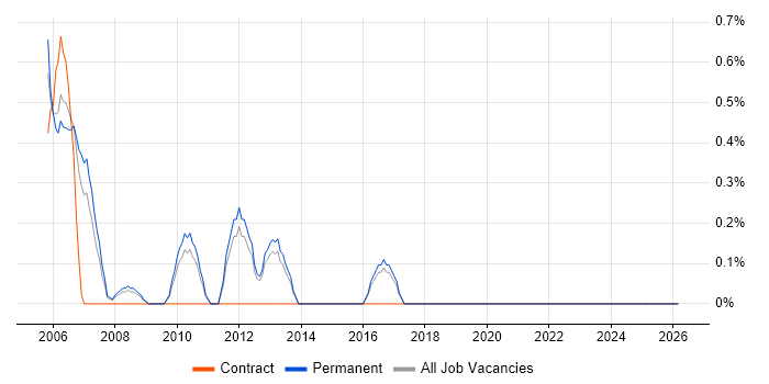 Device Driver job vacancy trend in Watford