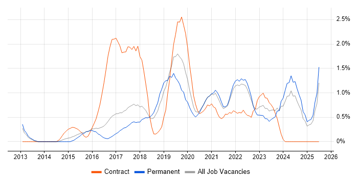 Job vacancy trend for DevOps Engineer in Watford Job vacancy trend for DevOps Engineer in Watford