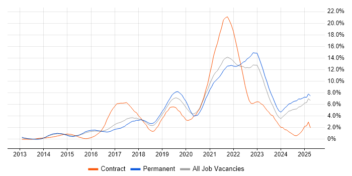 Job vacancy trend for DevOps in Watford