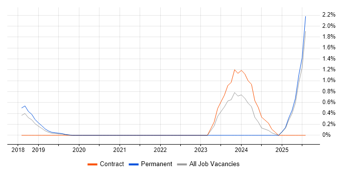 Job vacancy trend for DevSecOps in Watford Job vacancy trend for DevSecOps in Watford