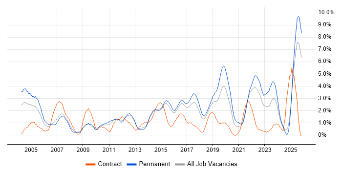 DHCP job vacancy trend in Watford