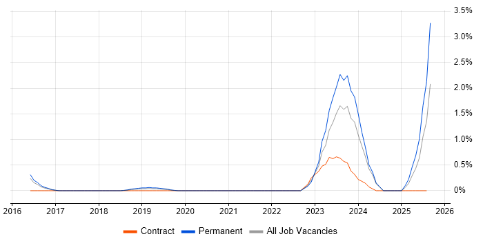 Job vacancy trend for Digital Innovation in Watford Job vacancy trend for Digital Innovation in Watford