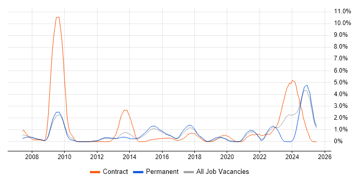 Job vacancy trend for Digital Marketing in Watford Job vacancy trend for Digital Marketing in Watford