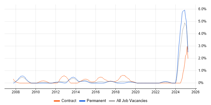 Job vacancy trend for Digital Media in Watford