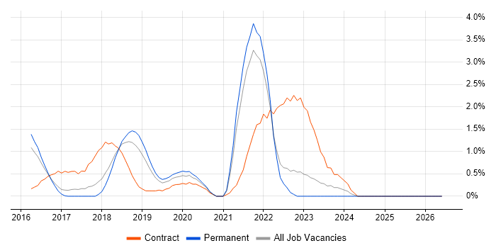 Digital Transformation Programme job vacancy trend in Watford