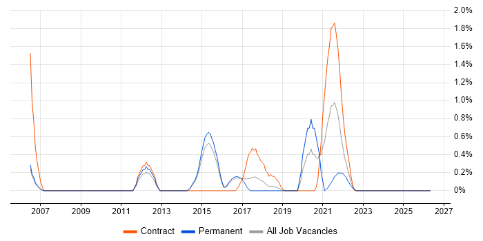 Distributed Architecture job vacancy trend in Watford