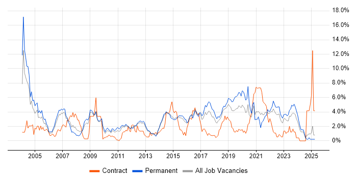 Job vacancy trend for DNS in Watford