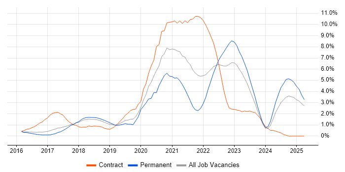 Job vacancy trend for Docker in Watford Job vacancy trend for Docker in Watford