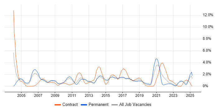 Job vacancy trend for Documentation Skills in Watford Job vacancy trend for Documentation Skills in Watford