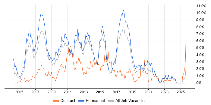 .NET Developer job vacancy trend in Watford