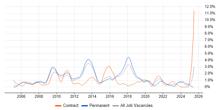 Job vacancy trend for .NET Framework in Watford