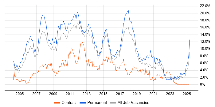 Job vacancy trend for .NET in Watford Job vacancy trend for .NET in Watford