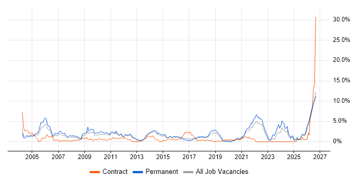 Driving Licence job vacancy trend in Watford