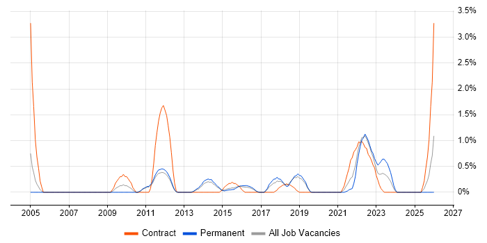 Due Diligence job vacancy trend in Watford