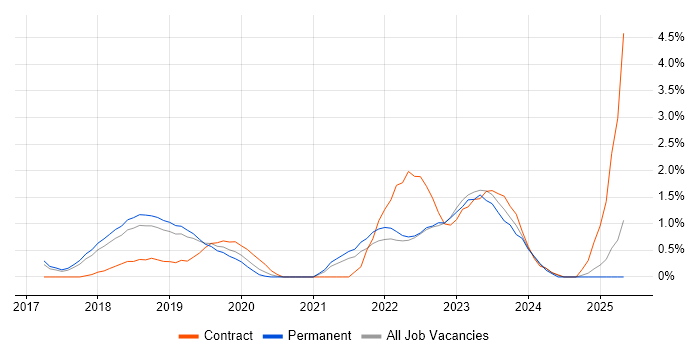 Job vacancy trend for Dynamics 365 in Watford