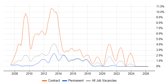 E-Commerce Manager job vacancy trend in Watford