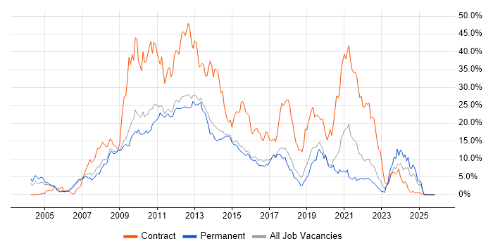 E-Commerce job vacancy trend in Watford