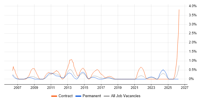 e-Learning job vacancy trend in Watford