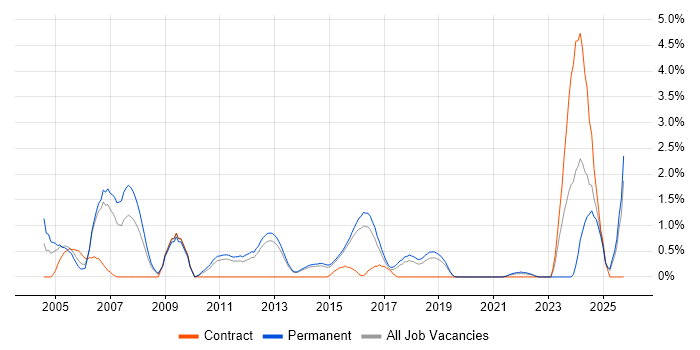 Electronics job vacancy trend in Watford