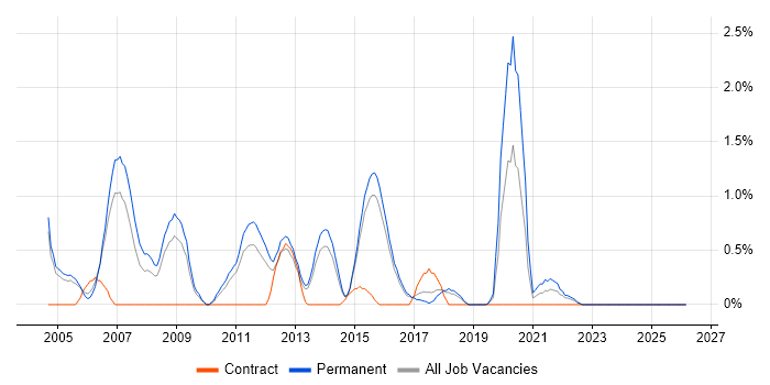 Embedded Engineer job vacancy trend in Watford