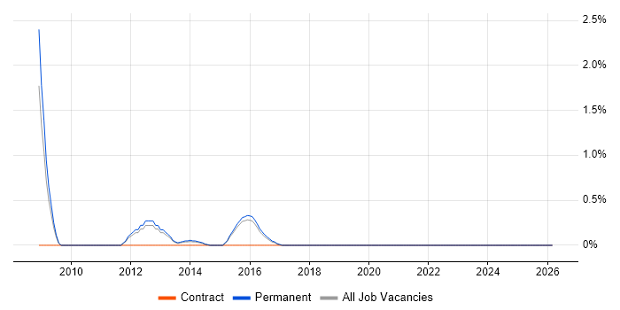 Embedded Linux Engineer job vacancy trend in Watford