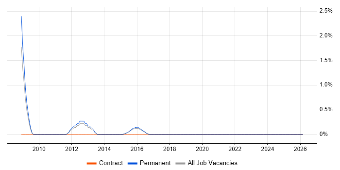 Embedded Linux Software Engineer job vacancy trend in Watford
