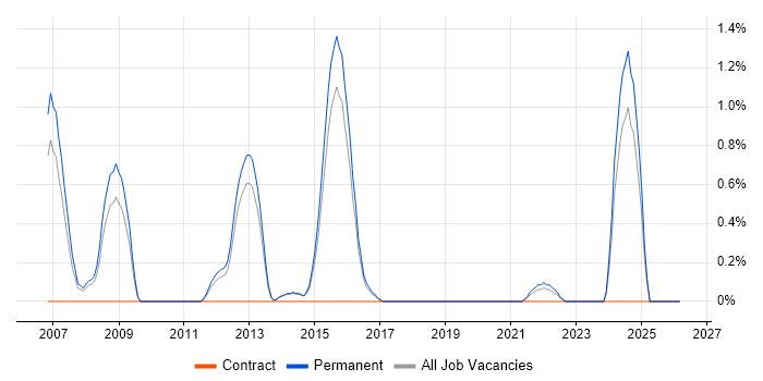 Embedded Linux job vacancy trend in Watford