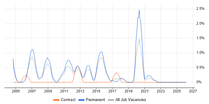 Embedded Software Engineer job vacancy trend in Watford