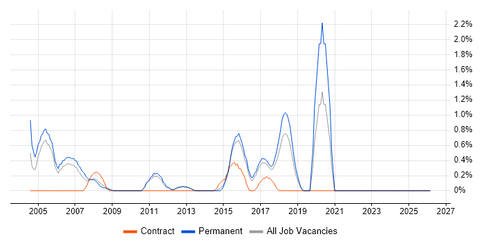 Embedded Systems job vacancy trend in Watford