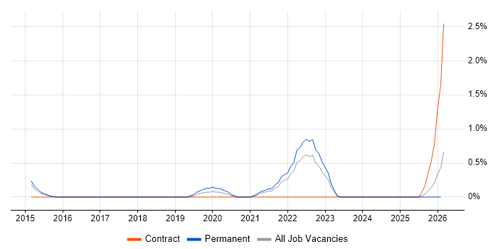 Emotional Intelligence job vacancy trend in Watford