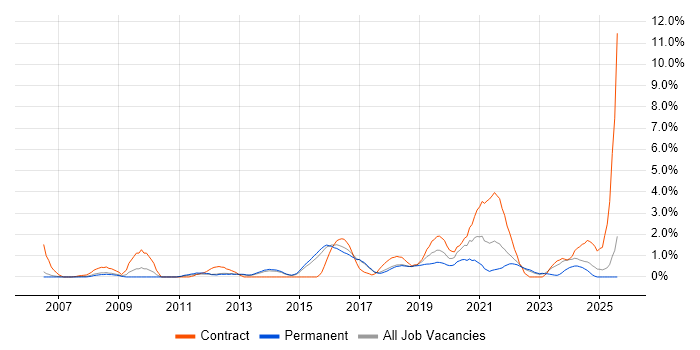 Job vacancy trend for End-to-End Testing in Watford