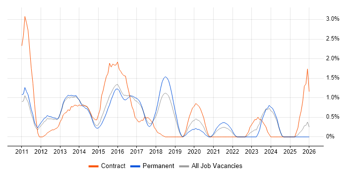 Entity Framework job vacancy trend in Watford
