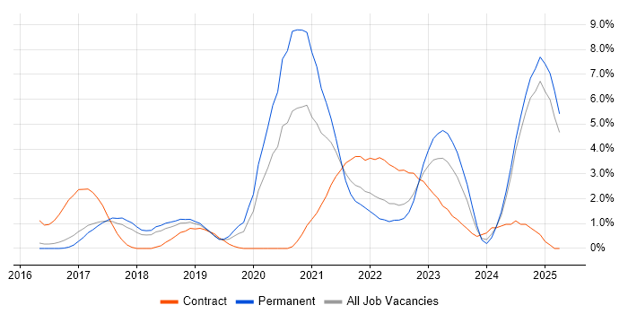 Job vacancy trend for Entra ID in Watford Job vacancy trend for Entra ID in Watford