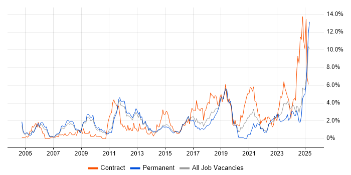 Job vacancy trend for ERP in Watford