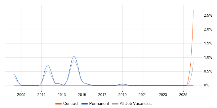 Escalation Management job vacancy trend in Watford