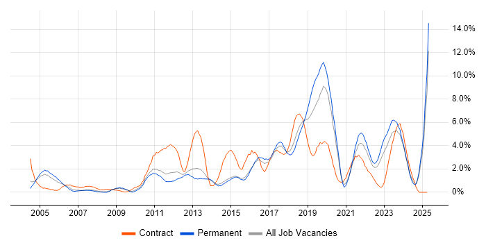 Job vacancy trend for ETL in Watford Job vacancy trend for ETL in Watford