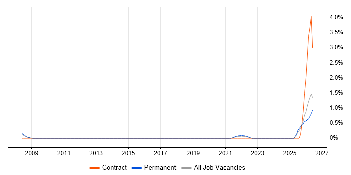 Event-Driven Architecture job vacancy trend in Watford