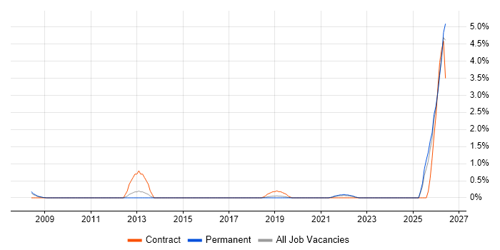 Event-Driven job vacancy trend in Watford