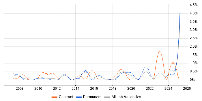 Job vacancy trend for Facilities Management in Watford Job vacancy trend for Facilities Management in Watford