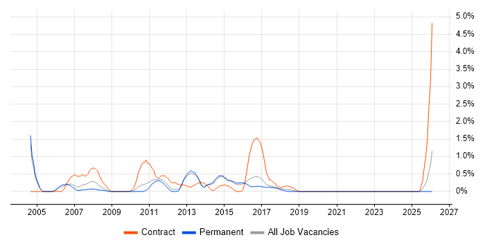 Fat Client job vacancy trend in Watford