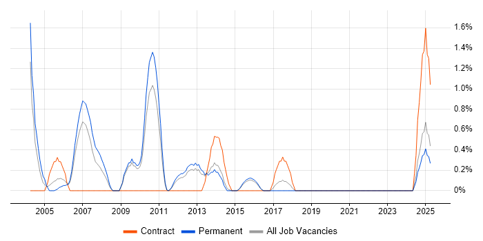Job vacancy trend for Feasibility Study in Watford