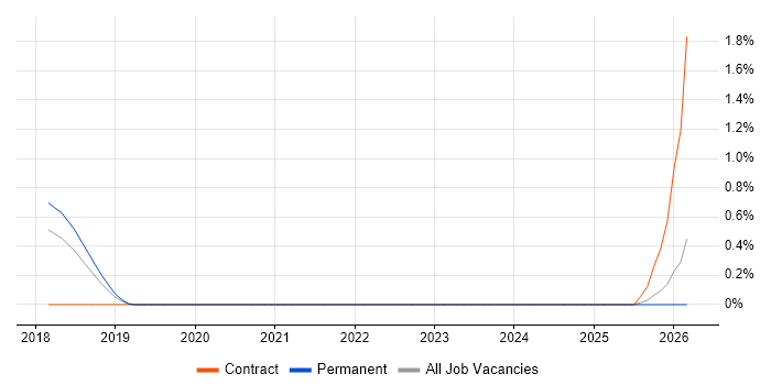 Fibre Engineer job vacancy trend in Watford
