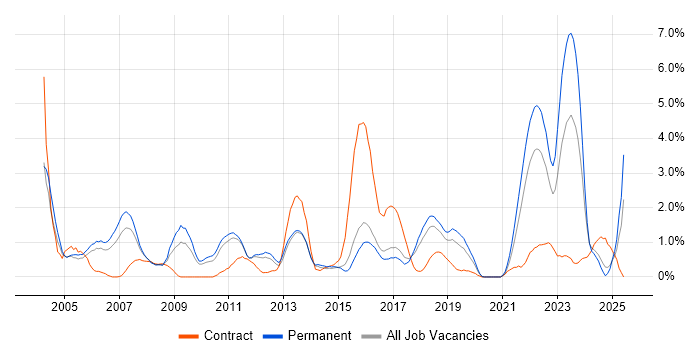 Job vacancy trend for Field Engineer in Watford Job vacancy trend for Field Engineer in Watford