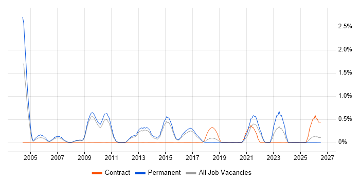 Finance Systems Analyst job vacancy trend in Watford